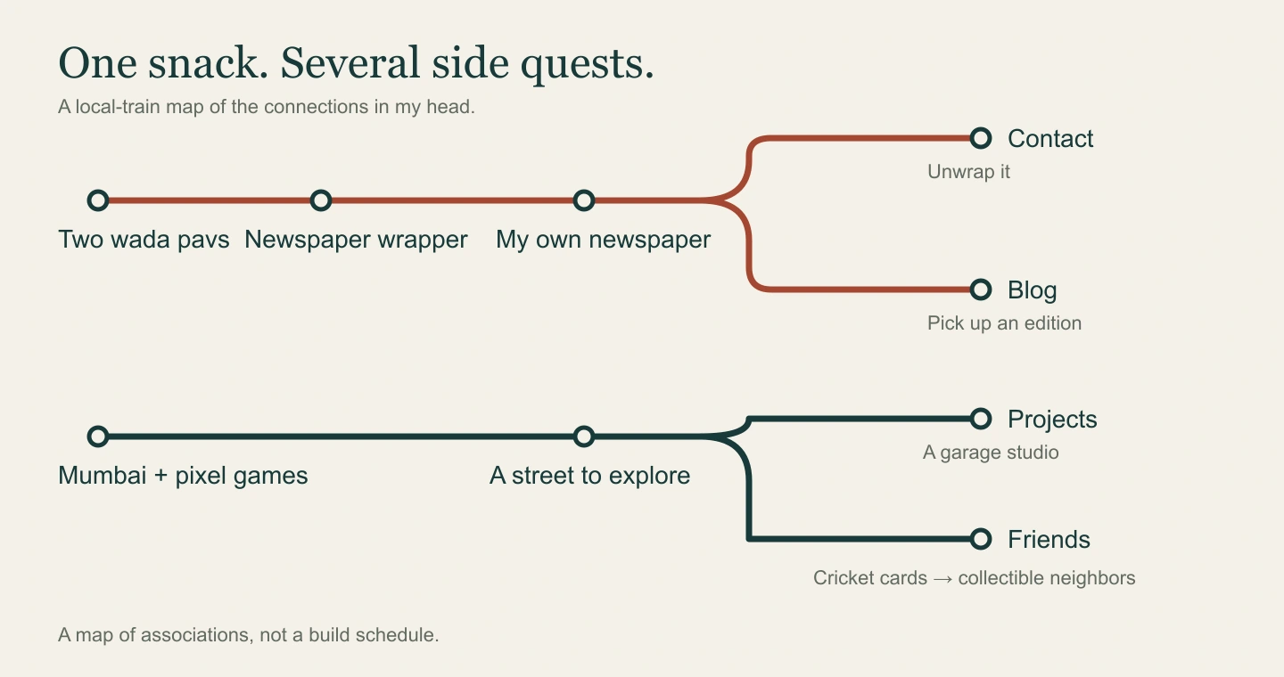 A route map of creative associations: a wada pav wrapper becomes the Chronicle, Contact and Blog; Mumbai and pixel games suggest a street; friends and cricket cards suggest collectibles.