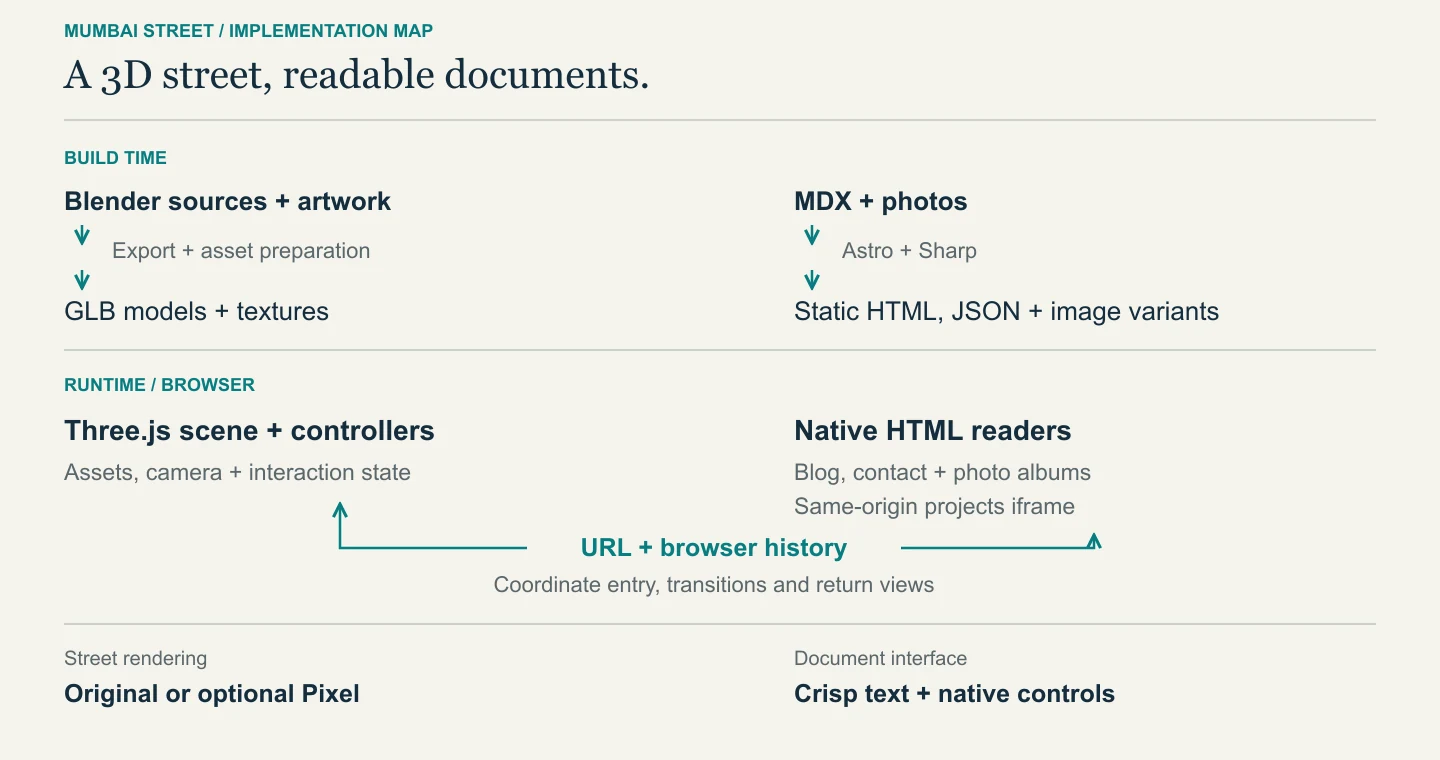 Blender exports GLBs and Astro builds documents; Three.js coordinates the scene, routes, HTML readers and project iframe.